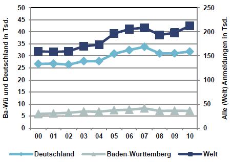 Number of transnational patent applications from Baden- Wuerttemberg and