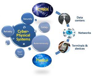 Cyber Physical Systems: System interact with the Internet