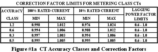 Accuracy Class: The CT accuracy class indicates the CT s ability to perform accurately under different conditions