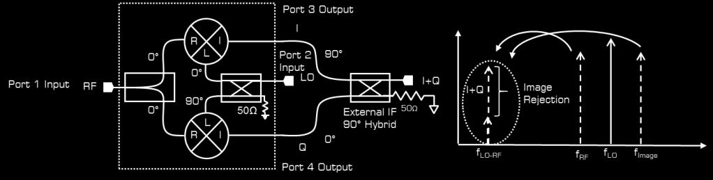 To use the IQ mixer as a down converter, input a high frequency small signal RF input into port 1, a high frequency large signal LO input into port 2, and pull the low frequency IF output from ports