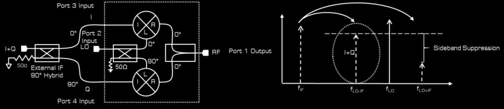 The above illustration shows both up converted sidebands with either an I or Q port input signal.