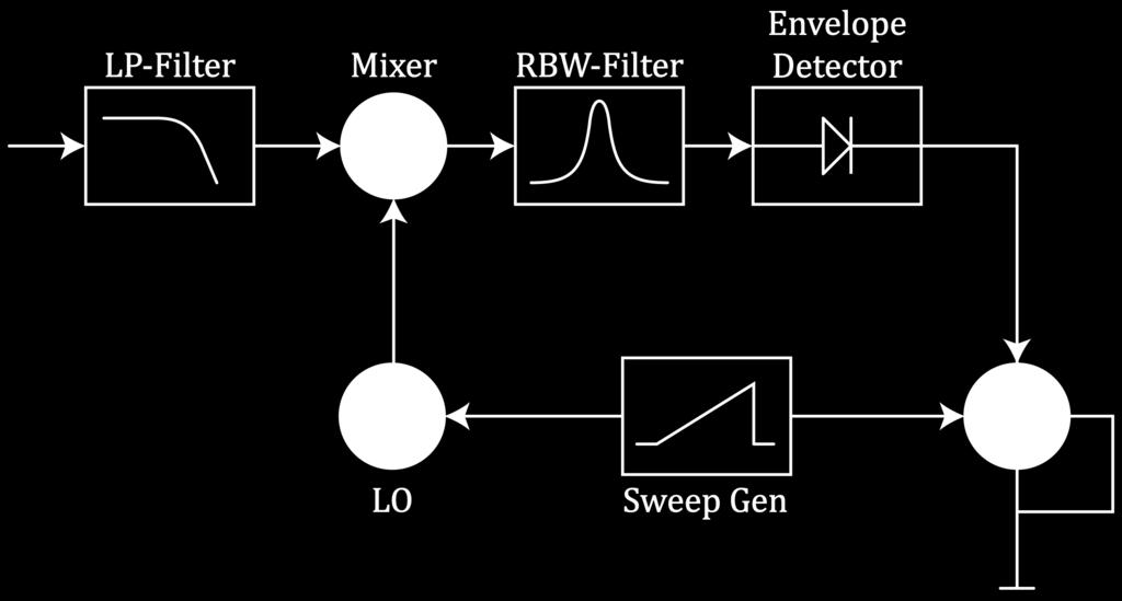 By Sweeping the frequency of the filter through the whole frequency band of interest one can associate the Amplitude at the output of the filter to a frequency value.