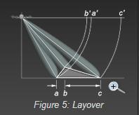 the image plane. Figure 5: Layover Layover occurs when the radar beam reaches the top of a tall feature (b) before it reaches the base (a).