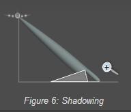 Figure 6: Shadowing The shadowing effect increases with greater incident angle θ, just as our