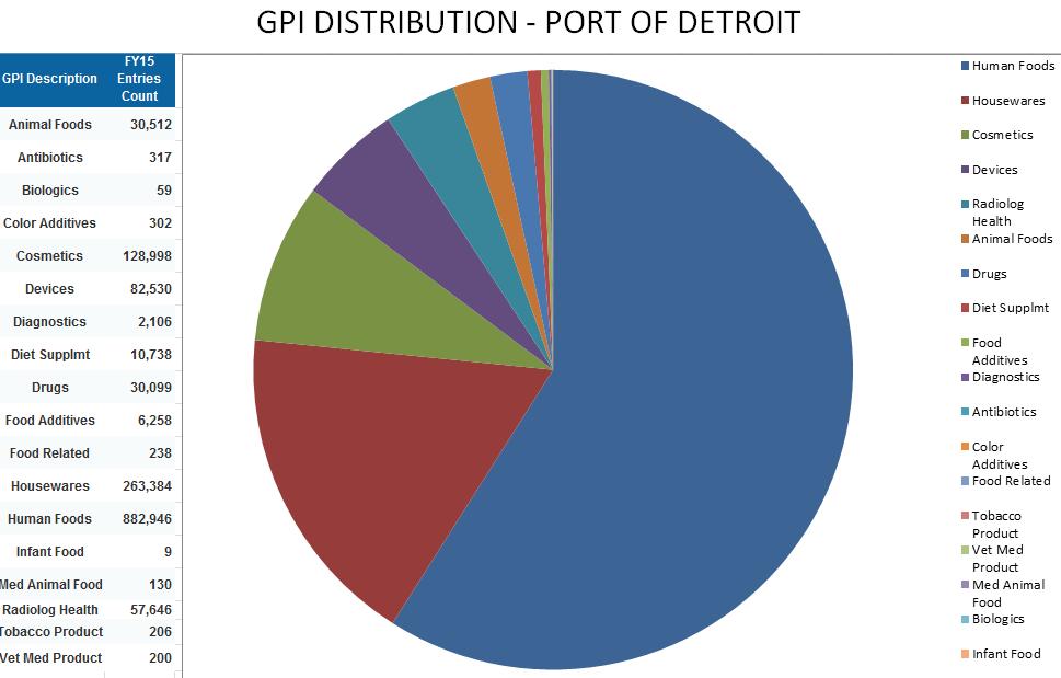FDA Detroit District