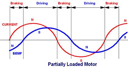 The graphs estimate BEMF and motor current. BEMF also is a good representation of rotor position as the moving magnets in the rotor induce BEMF in the stator.