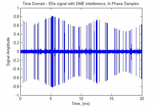 SIGNAL CONDITIONING Although DME/TACAN signals are strong and cause significant SINR degradation, their pulsed nature, in contrast to the