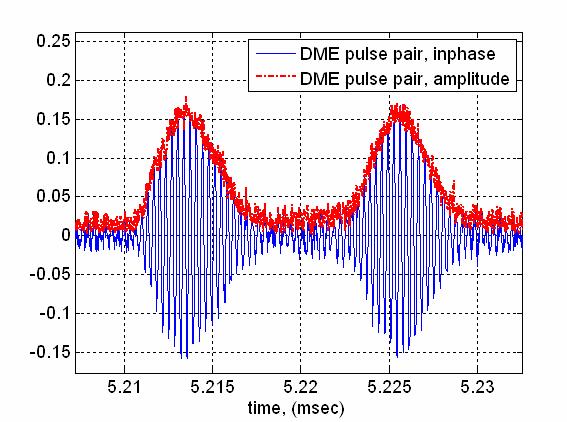 Time domain E5a signal with DME interference, inphase samples Figure 1 is a zoomed in version of Figure 9.