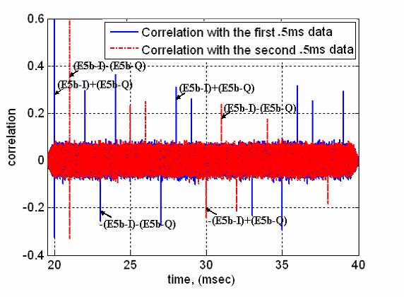 III. Secondary Code Wipeoff Period Secondary code At multiples of 1 msec, we deduce null peaks where no positive or negative peaks exist.