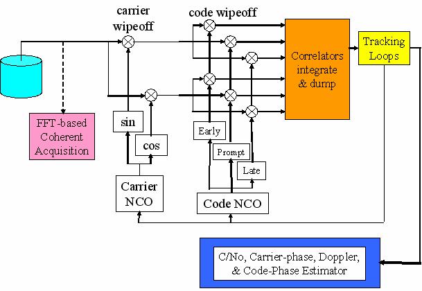 Figure 24. Software receiver block diagram Acquisition is implemented as a parallel code-phase search using FFT-based processing.
