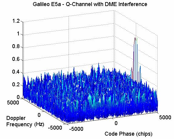 Immediately after acquisition, the code-phase and carrierfrequency estimates are used to initialize the code and carrier numerically-controlled oscillators (NCOs).