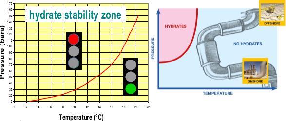 2 Current hydrate management strategy Production outside the hydrate zone Requirements Thermal insulation Massive injection of THI*