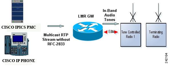 Cisco IOS LMR Gateway Configurations Chapter 3 Manually Configuring Cisco IOS for Injection of Inband Audio Tone Sequences In addition to the features that are included in release 2.