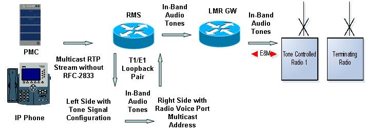 This configuration can be performed directly on the E&M voice port of the radio or by using DS0 loopbacks to insert inband tones whenever the left side of the loopback receives multicast audio.