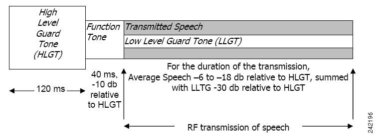 Chapter 3 Cisco IOS LMR Gateway Configurations Tone Signaling with Radios Many conventional radio systems use inband tone signaling to indicate activity, key the transmitter, and control channel