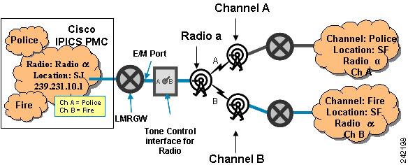 Chapter 3 Cisco IOS LMR Gateway Configurations Table 3-4 Common Tone Control Frequencies (continued) Tone Frequency Function Tone Relative Levels Tone Duration 1050 Hz Transmit F6 0 db 40 msec 2050