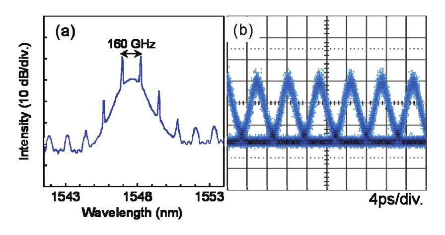Fig.3 Optical signal spectrum (a) and optical sampling waveform (b) of 160-Gb/s OTDM CS-RZ signals the optical spectrum exhibits a characteristic shape, with suppression of the center carrier