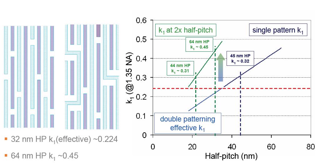 Effective k1<0.25: Pitch splitting Sub-0.25 k1 factor is achieved both at the layout end & process end.