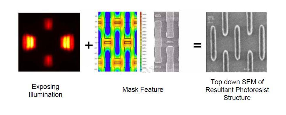 Source-Mask-Optimization in Practice Simultaneous optimization of illumination & mask features Following example shows capability to achieve k1 = 0.
