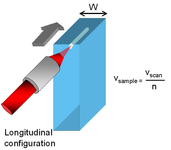 Figure 7.1: Experimental layout employed for longitudinal waveguide writing (adapted from [9]). The thickness of the sample (W) is of 5 mm in order to avoid beam clipping.