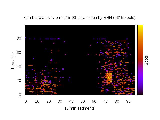 Annex 1 Registered Activity on RBN during a day (by DJ1YFK) Methodology Reverse beacon network raw data from single days was used to compile a heat map style diagram of the band activity over full