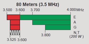 Annex 2 Other band plans IARU Region 2 band plan On 80m the Region 2 band plan for the segment 3.500-3.600 MHz is identical with Region 1.