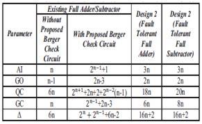 The comparison of 4-bit Reversible Fault Tolerant Full Adder and Subtractor are as depicted in Table II and Table III respectively.