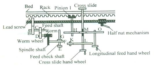 Fig. 2 Apron 6. Lead screw It is a long screw with ACME threads. It is used for transmitting power for automatic feed or feed for thread cutting operation. 7.