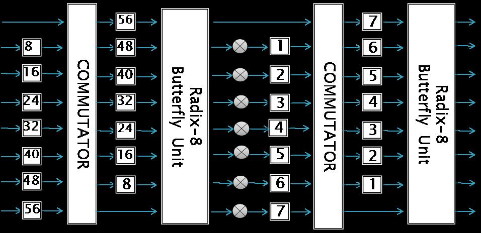 Multi-Path Delay FFT Processor R8MDC (Radix-8 multiple path delay communicator) Based on 8-input and 8-output butterfly units