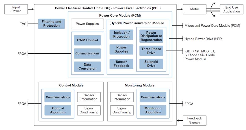 SiC MOSFET for power conversion o o o Low RDS(on) High-speed switching High power efficiency SiC Schottky diode for freewheeling o Zero-reverse recovery Integrated gate drive circuitry with isolation