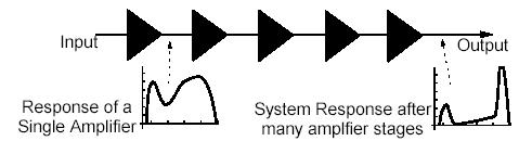 In most applications (if there is only a single channel or if there are only a few amplifiers in the circuit) this is not too