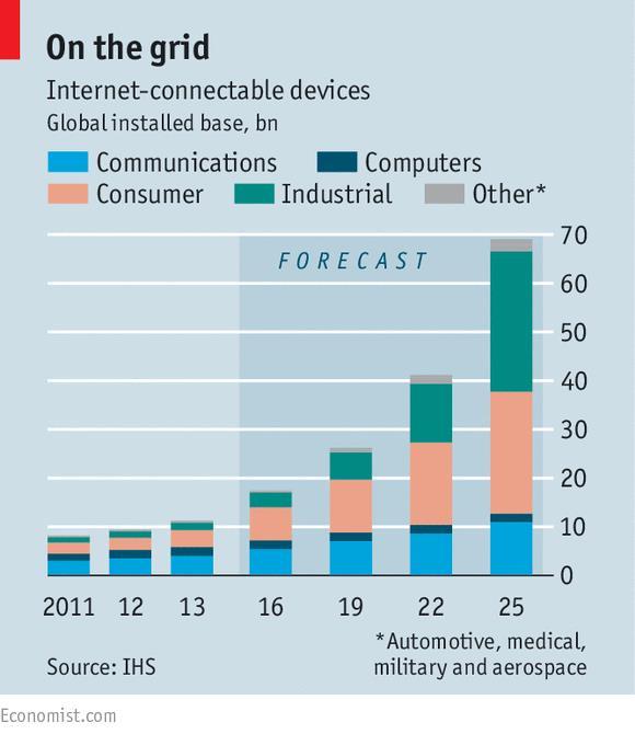 One trillion sensors connected to the internet by 2022! http://www.economist.