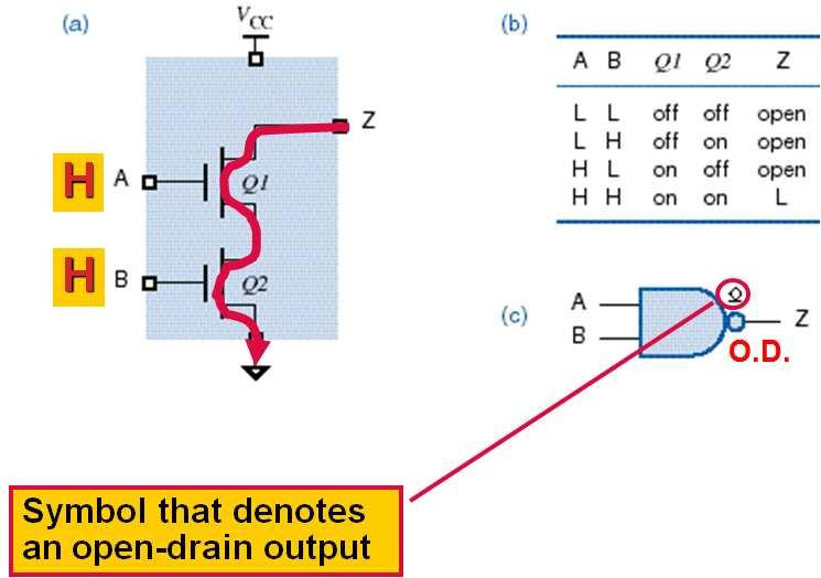 open-drain outputs o definition: a CMOS output structure that does not include a P-channel (pull-up) transistor is called an open-drain output o an open-drain output is in one of two states: LOW or