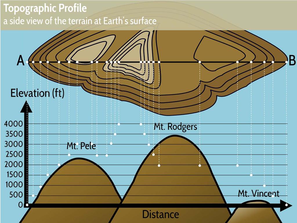 Are you still struggling to see a two dimensional map in three dimensions? If you are, then you will need to use the skill of making a topographic profile.