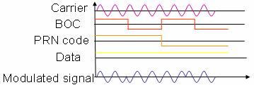 on either side of the center frequency. This spectral separation reduces the interference to and from other existing signals, such as the GPS C/A signal.