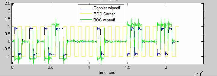 The processing chain is shown in Figure 7. Figure 9. Doppler wipeoff of L1 signal The inphase channel has BOC(1, 1) modulation, and the quadrature channel is BOC(15, 2.5).