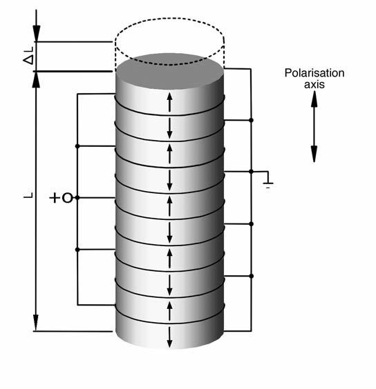 Piezo Actuator Electrical Fundamentals Electrical Requirements for Piezo Operation General When operated well below the resonant frequency, a piezo actuator behaves as a capacitor: The actuator