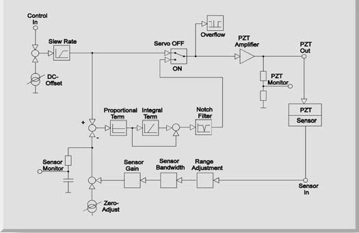 Control of Piezo Actuators and Stages Position Servo-Control Position servo-control eliminates nonlinear behavior of piezoceramics such as hysteresis and creep and is the key to highly repeatable