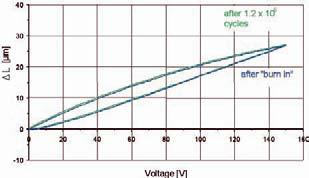 As with capacitors, however, the field strength does have an influence on lifetime. The average voltage should be kept as low as possible.