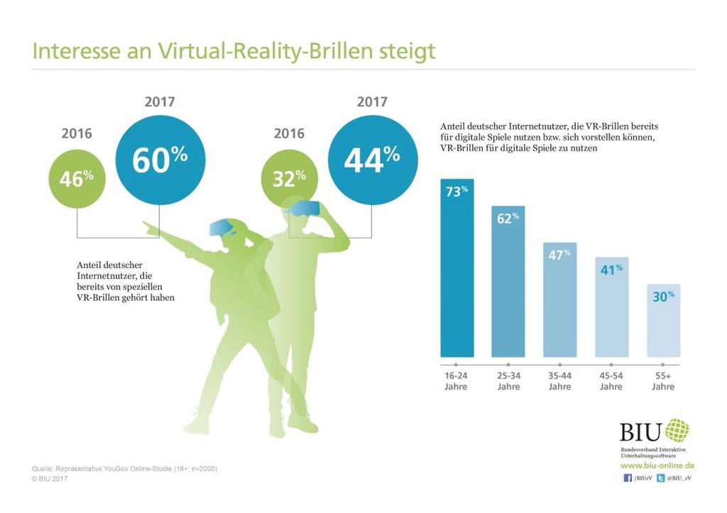 per cent). The number of people who could imagine purchasing virtual reality headsets in the next six months has also grown, rising from 21 to 25 per cent in the space of a year.