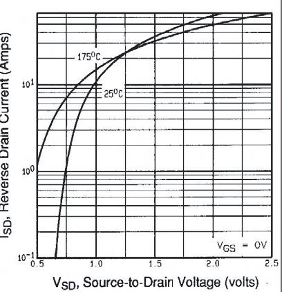 Fig. 5 - Typical Capacitance vs. Drain-to-Source Voltage Fig.