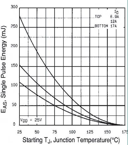 Fig. 12c - Maximum Avalanche Energy vs. Drain Current Current regulator Same type as D.U.T. 5.0 V Q G 12 V 0.2 µf 50 kω 0.3 µf Q GS Q GD D.U.T. V - DS V G V GS 3 ma Charge Fig.