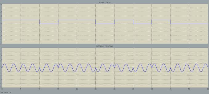 The viewer shows a amplitude versus time graph of each modulated signals.