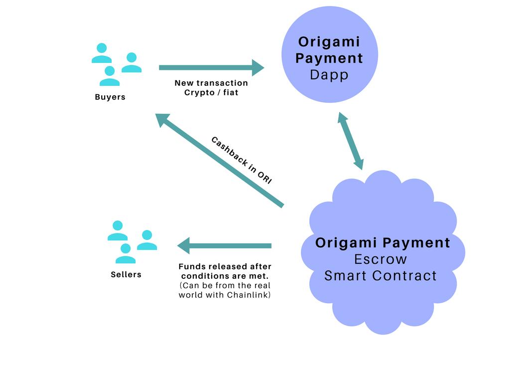 4.2. Origami Payment 4.2.1. Summary Origami Payment is a decentralized payment system powered by the Ethereum blockchain and ORI, an ERC20 token.