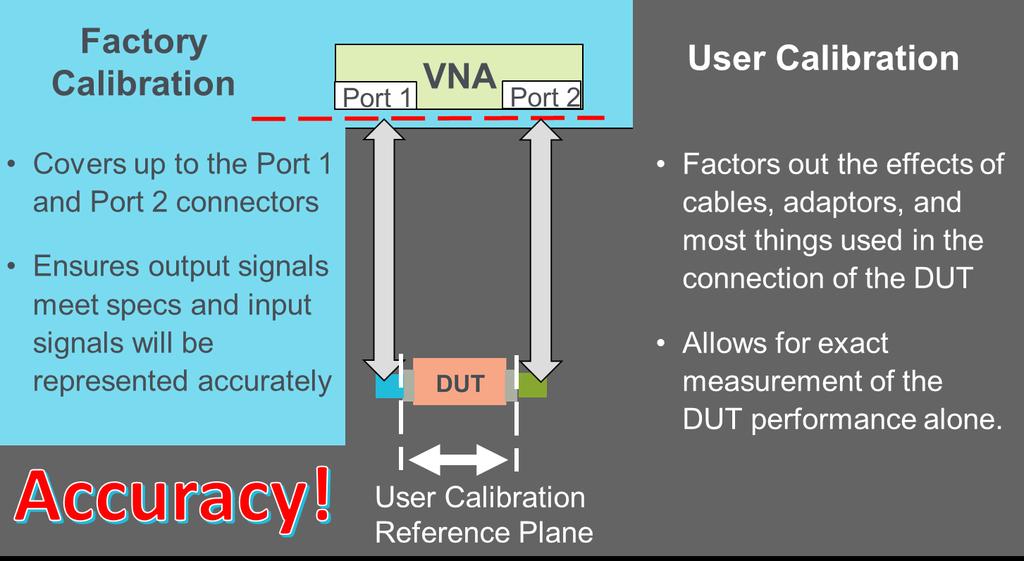 Calibration Techniques WHAT IS USER CALIBRATION Among RF and microwave test equipment, VNAs have unique calibration techniques.
