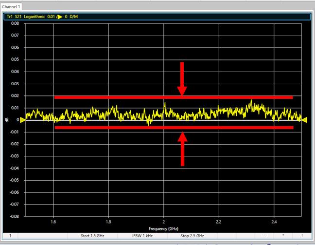 Trace noise measures how much random noise is generated by the VNA and passes into the measurement. It is typically measured in milli-db (0.001 db).