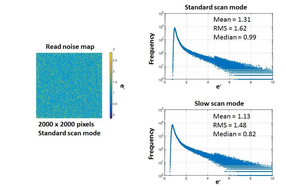 Red noise mp Stndrd scn mode Men = 1.31 RMS = 1.62 Medin= 0.99 Slow scn mode 2000 x 2000 pixels Stndrd scn mode Men = 1.13 RMS = 1.48 Medin= 022 1000 Figure 6.
