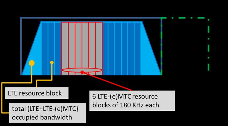 ECC REPORT 266 - Page 11 Maximum Power Reduction (MPR) and Additional Maximum Power Reduction (A-MPR) have been defined in order to meet the legacy LTE emissions.