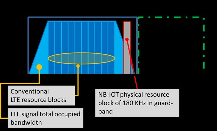 ECC REPORT 266 - Page 16 Figure 4: Guard-band deployment of IoT It is important to note that 'Guard-band' does not refer to any potential guard band between bands of operation (for example the