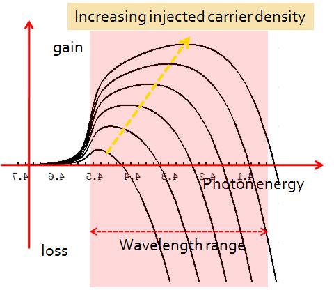 Summary of OA fundamental (cont.) 2- Just like a laser has certain spectral range, gain can occur only over certain range of wavelength that depends on the medium. The variation of gain vs.